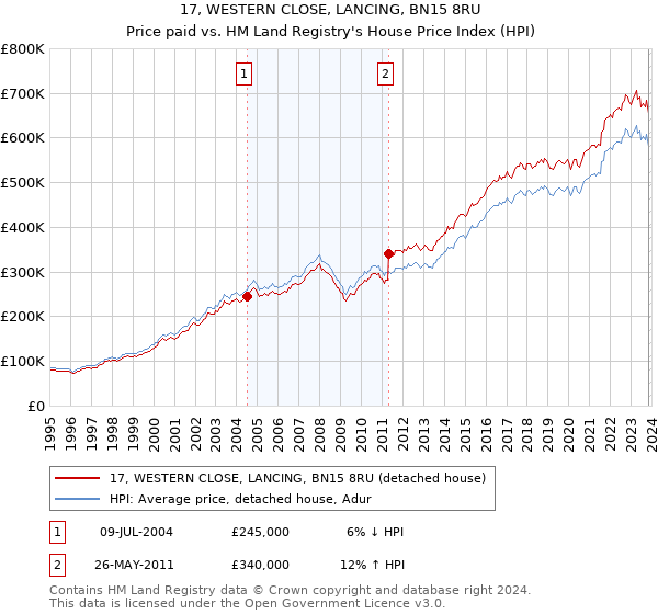 17, WESTERN CLOSE, LANCING, BN15 8RU: Price paid vs HM Land Registry's House Price Index