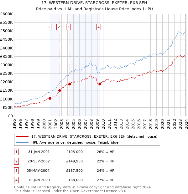 17, WESTERN DRIVE, STARCROSS, EXETER, EX6 8EH: Price paid vs HM Land Registry's House Price Index