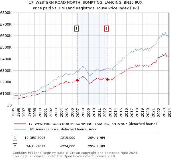 17, WESTERN ROAD NORTH, SOMPTING, LANCING, BN15 9UX: Price paid vs HM Land Registry's House Price Index