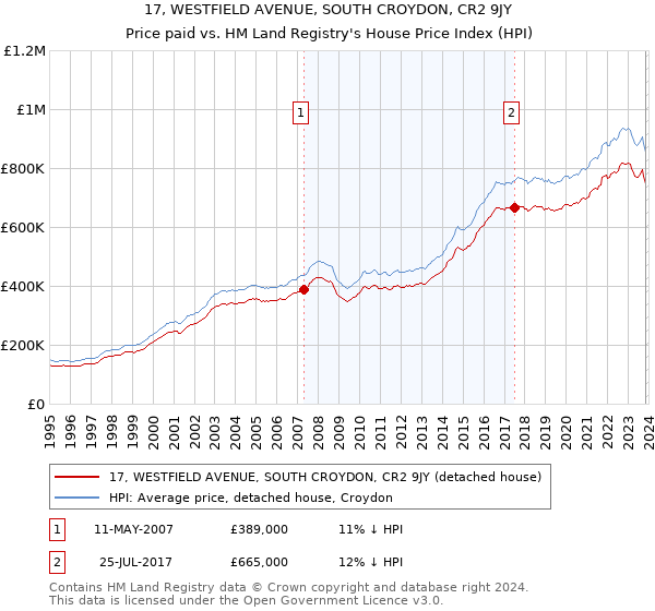 17, WESTFIELD AVENUE, SOUTH CROYDON, CR2 9JY: Price paid vs HM Land Registry's House Price Index