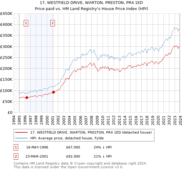 17, WESTFIELD DRIVE, WARTON, PRESTON, PR4 1ED: Price paid vs HM Land Registry's House Price Index
