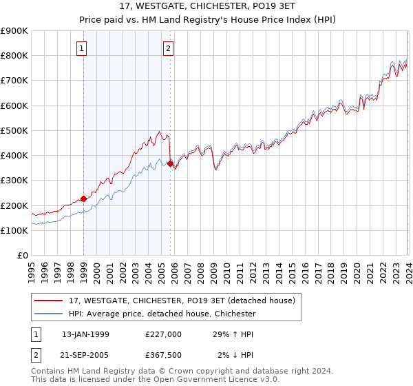 17, WESTGATE, CHICHESTER, PO19 3ET: Price paid vs HM Land Registry's House Price Index