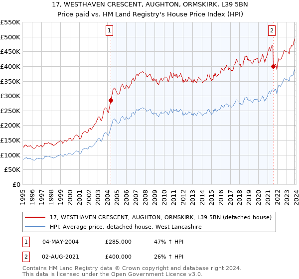 17, WESTHAVEN CRESCENT, AUGHTON, ORMSKIRK, L39 5BN: Price paid vs HM Land Registry's House Price Index