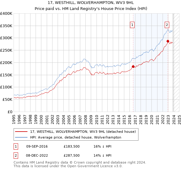 17, WESTHILL, WOLVERHAMPTON, WV3 9HL: Price paid vs HM Land Registry's House Price Index