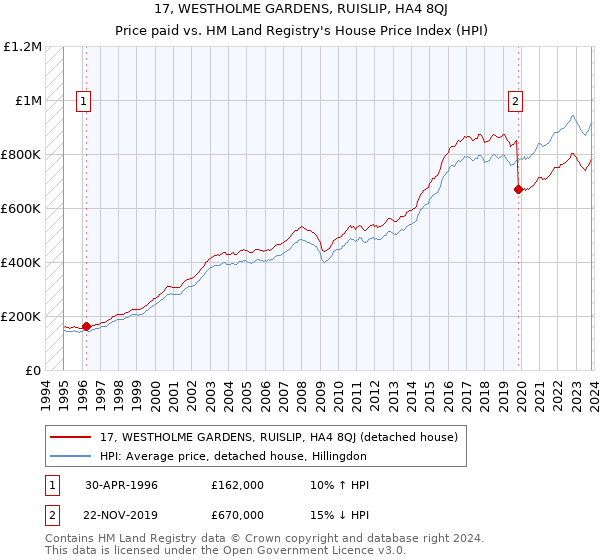 17, WESTHOLME GARDENS, RUISLIP, HA4 8QJ: Price paid vs HM Land Registry's House Price Index