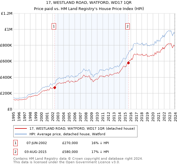 17, WESTLAND ROAD, WATFORD, WD17 1QR: Price paid vs HM Land Registry's House Price Index