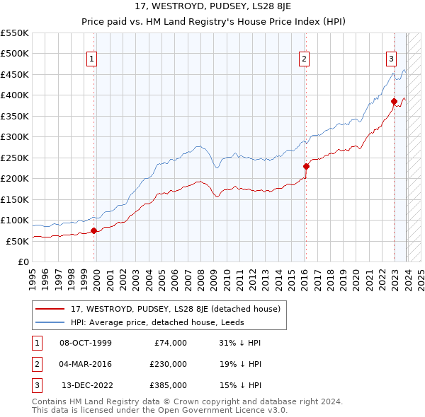 17, WESTROYD, PUDSEY, LS28 8JE: Price paid vs HM Land Registry's House Price Index