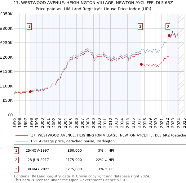 17, WESTWOOD AVENUE, HEIGHINGTON VILLAGE, NEWTON AYCLIFFE, DL5 6RZ: Price paid vs HM Land Registry's House Price Index