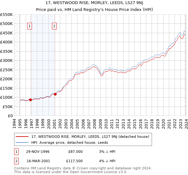17, WESTWOOD RISE, MORLEY, LEEDS, LS27 9NJ: Price paid vs HM Land Registry's House Price Index