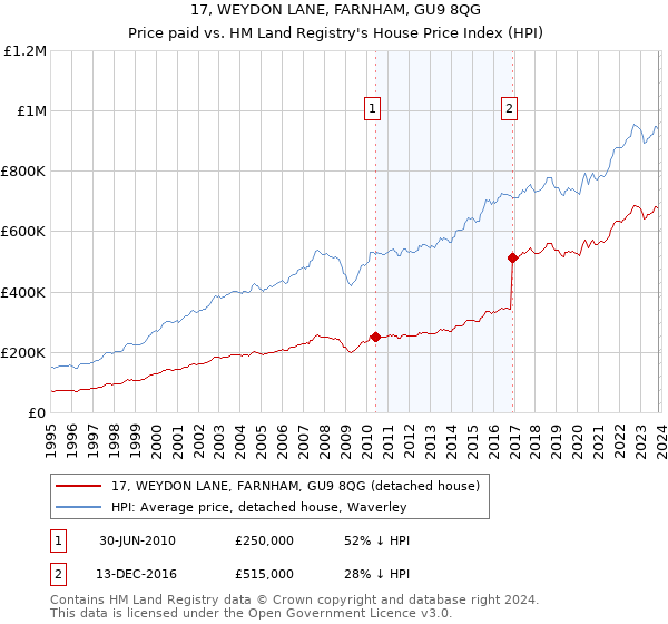 17, WEYDON LANE, FARNHAM, GU9 8QG: Price paid vs HM Land Registry's House Price Index