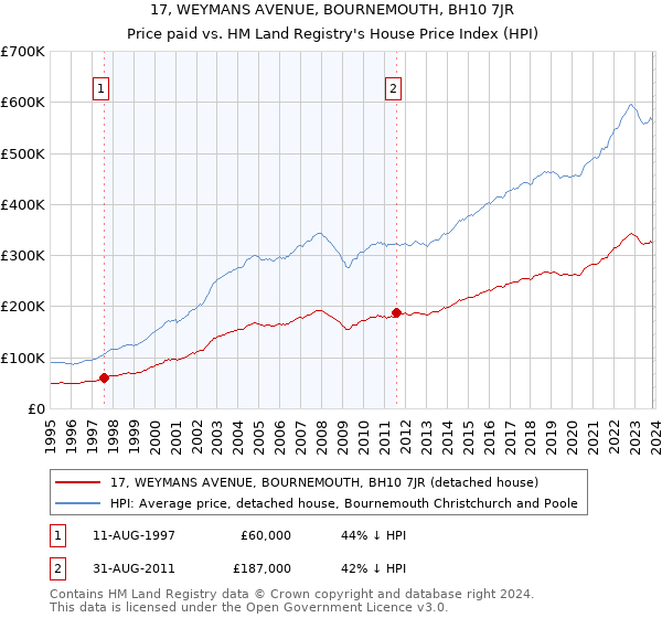 17, WEYMANS AVENUE, BOURNEMOUTH, BH10 7JR: Price paid vs HM Land Registry's House Price Index