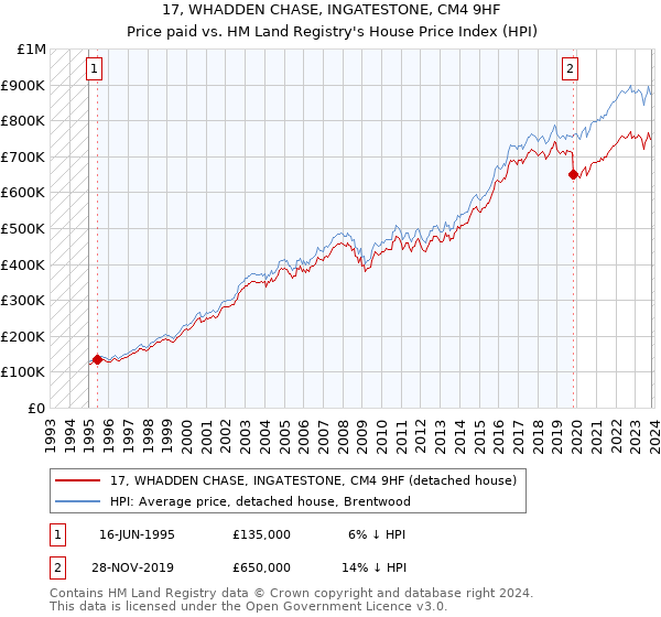 17, WHADDEN CHASE, INGATESTONE, CM4 9HF: Price paid vs HM Land Registry's House Price Index