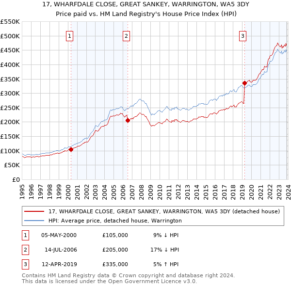17, WHARFDALE CLOSE, GREAT SANKEY, WARRINGTON, WA5 3DY: Price paid vs HM Land Registry's House Price Index