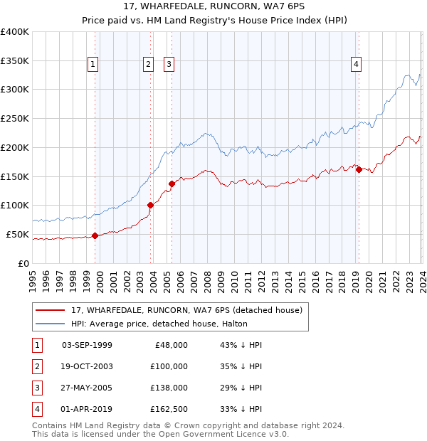 17, WHARFEDALE, RUNCORN, WA7 6PS: Price paid vs HM Land Registry's House Price Index
