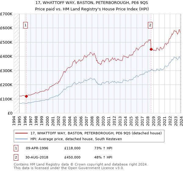 17, WHATTOFF WAY, BASTON, PETERBOROUGH, PE6 9QS: Price paid vs HM Land Registry's House Price Index