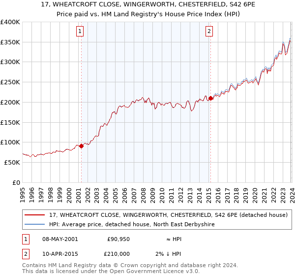 17, WHEATCROFT CLOSE, WINGERWORTH, CHESTERFIELD, S42 6PE: Price paid vs HM Land Registry's House Price Index