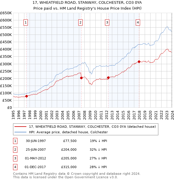17, WHEATFIELD ROAD, STANWAY, COLCHESTER, CO3 0YA: Price paid vs HM Land Registry's House Price Index