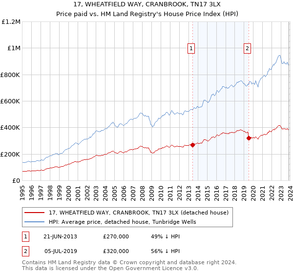17, WHEATFIELD WAY, CRANBROOK, TN17 3LX: Price paid vs HM Land Registry's House Price Index