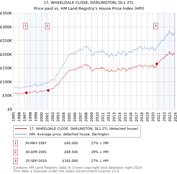 17, WHEELDALE CLOSE, DARLINGTON, DL1 2TL: Price paid vs HM Land Registry's House Price Index