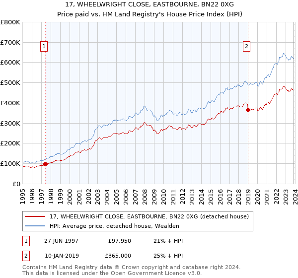 17, WHEELWRIGHT CLOSE, EASTBOURNE, BN22 0XG: Price paid vs HM Land Registry's House Price Index
