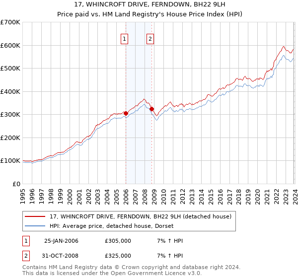 17, WHINCROFT DRIVE, FERNDOWN, BH22 9LH: Price paid vs HM Land Registry's House Price Index