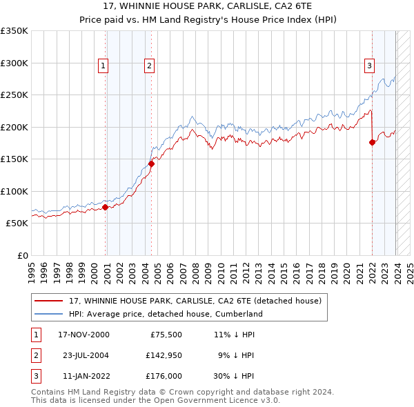17, WHINNIE HOUSE PARK, CARLISLE, CA2 6TE: Price paid vs HM Land Registry's House Price Index