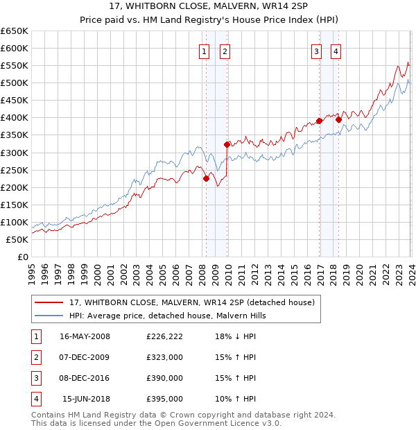 17, WHITBORN CLOSE, MALVERN, WR14 2SP: Price paid vs HM Land Registry's House Price Index