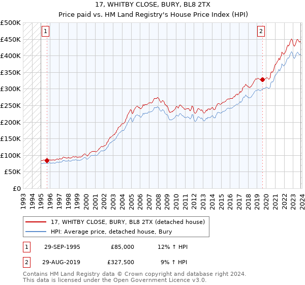 17, WHITBY CLOSE, BURY, BL8 2TX: Price paid vs HM Land Registry's House Price Index