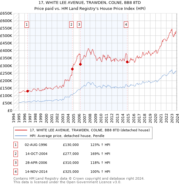 17, WHITE LEE AVENUE, TRAWDEN, COLNE, BB8 8TD: Price paid vs HM Land Registry's House Price Index