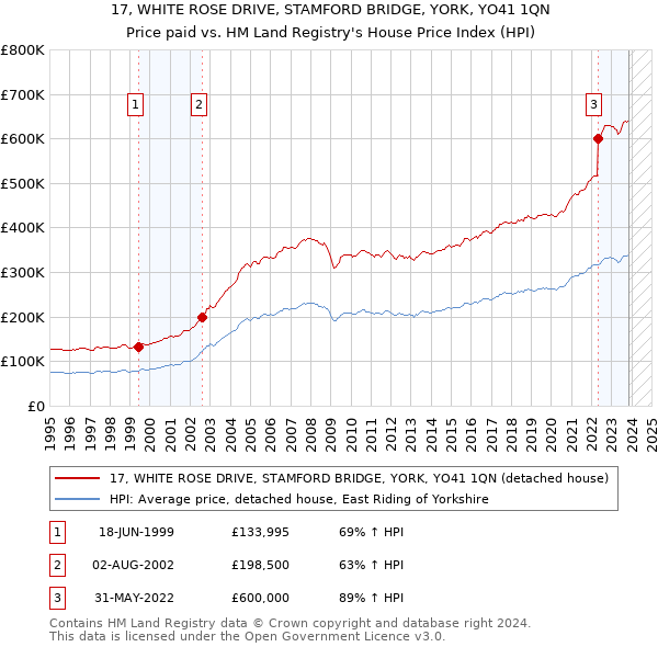 17, WHITE ROSE DRIVE, STAMFORD BRIDGE, YORK, YO41 1QN: Price paid vs HM Land Registry's House Price Index
