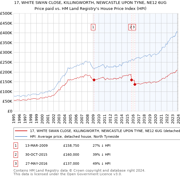 17, WHITE SWAN CLOSE, KILLINGWORTH, NEWCASTLE UPON TYNE, NE12 6UG: Price paid vs HM Land Registry's House Price Index
