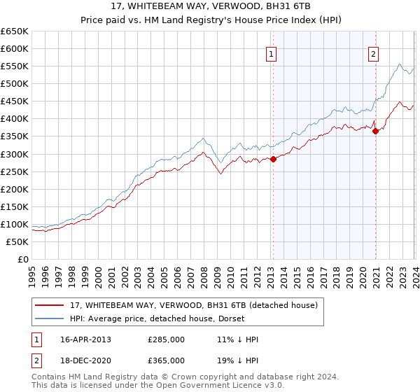 17, WHITEBEAM WAY, VERWOOD, BH31 6TB: Price paid vs HM Land Registry's House Price Index