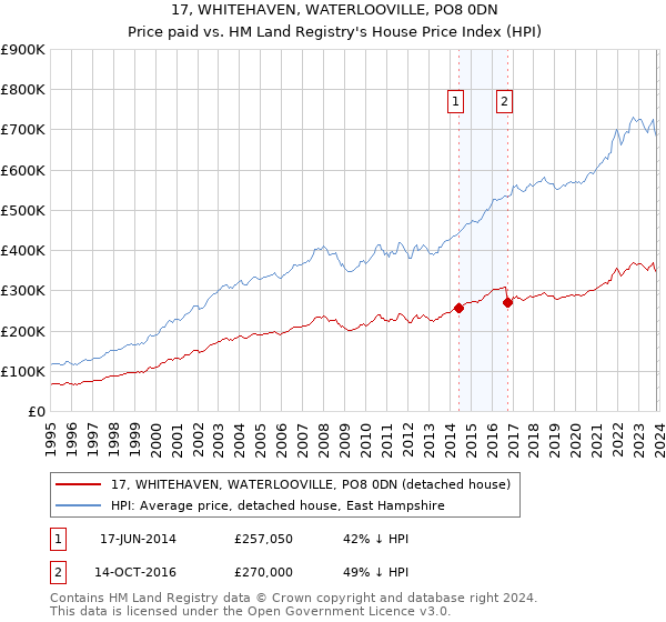 17, WHITEHAVEN, WATERLOOVILLE, PO8 0DN: Price paid vs HM Land Registry's House Price Index