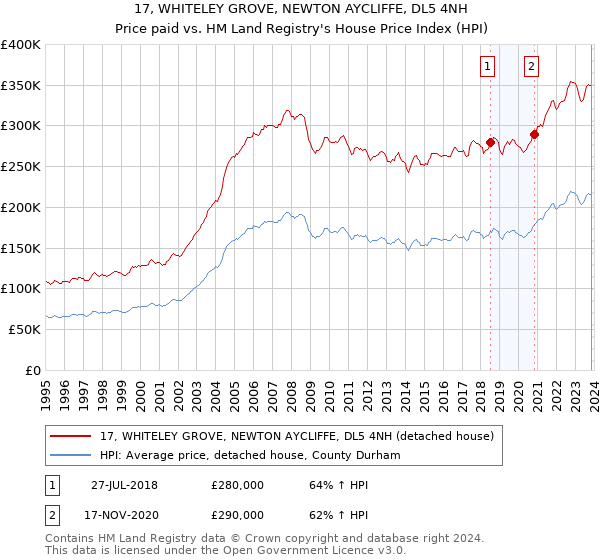 17, WHITELEY GROVE, NEWTON AYCLIFFE, DL5 4NH: Price paid vs HM Land Registry's House Price Index