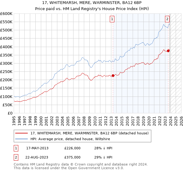 17, WHITEMARSH, MERE, WARMINSTER, BA12 6BP: Price paid vs HM Land Registry's House Price Index