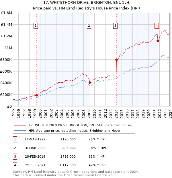 17, WHITETHORN DRIVE, BRIGHTON, BN1 5LH: Price paid vs HM Land Registry's House Price Index