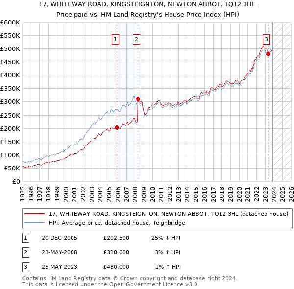 17, WHITEWAY ROAD, KINGSTEIGNTON, NEWTON ABBOT, TQ12 3HL: Price paid vs HM Land Registry's House Price Index