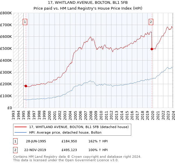 17, WHITLAND AVENUE, BOLTON, BL1 5FB: Price paid vs HM Land Registry's House Price Index