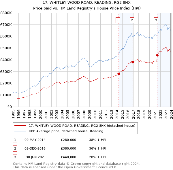 17, WHITLEY WOOD ROAD, READING, RG2 8HX: Price paid vs HM Land Registry's House Price Index