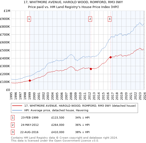 17, WHITMORE AVENUE, HAROLD WOOD, ROMFORD, RM3 0WY: Price paid vs HM Land Registry's House Price Index