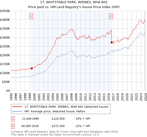 17, WHITSTABLE PARK, WIDNES, WA8 9AS: Price paid vs HM Land Registry's House Price Index