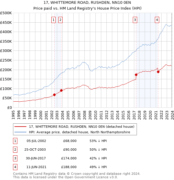 17, WHITTEMORE ROAD, RUSHDEN, NN10 0EN: Price paid vs HM Land Registry's House Price Index
