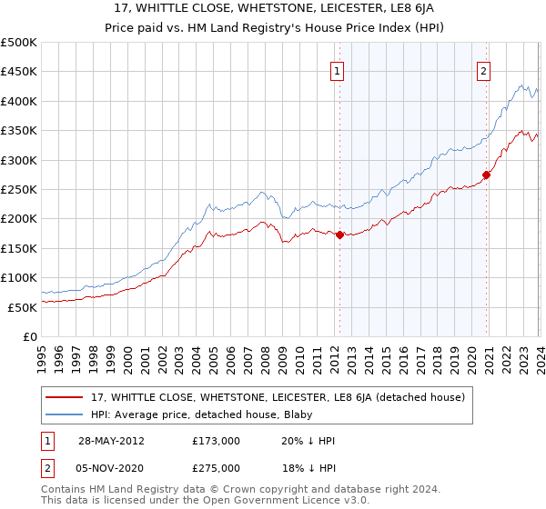 17, WHITTLE CLOSE, WHETSTONE, LEICESTER, LE8 6JA: Price paid vs HM Land Registry's House Price Index