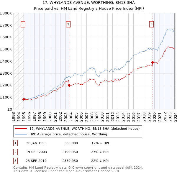 17, WHYLANDS AVENUE, WORTHING, BN13 3HA: Price paid vs HM Land Registry's House Price Index