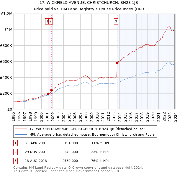 17, WICKFIELD AVENUE, CHRISTCHURCH, BH23 1JB: Price paid vs HM Land Registry's House Price Index