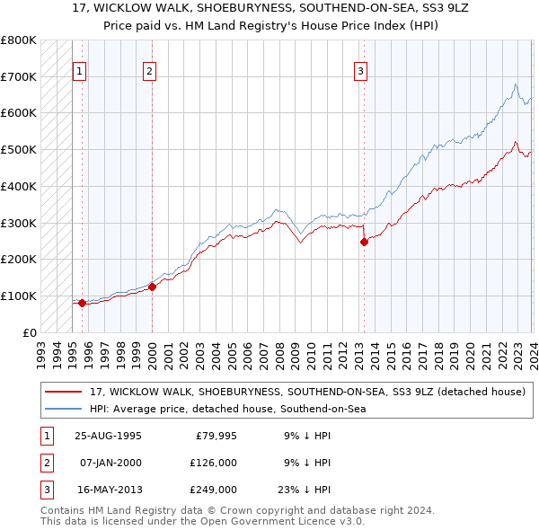 17, WICKLOW WALK, SHOEBURYNESS, SOUTHEND-ON-SEA, SS3 9LZ: Price paid vs HM Land Registry's House Price Index