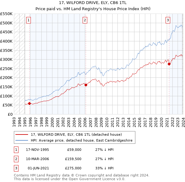 17, WILFORD DRIVE, ELY, CB6 1TL: Price paid vs HM Land Registry's House Price Index