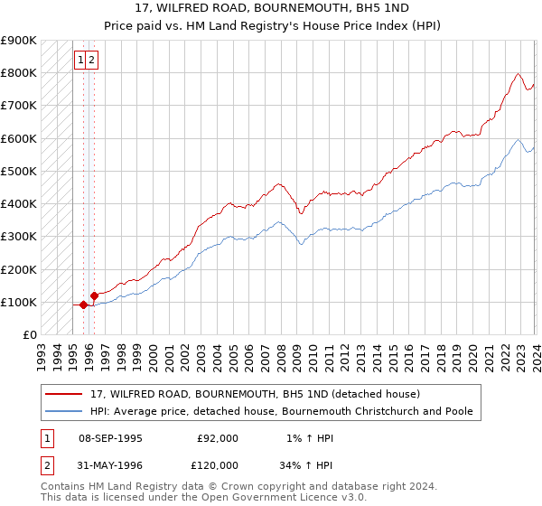 17, WILFRED ROAD, BOURNEMOUTH, BH5 1ND: Price paid vs HM Land Registry's House Price Index