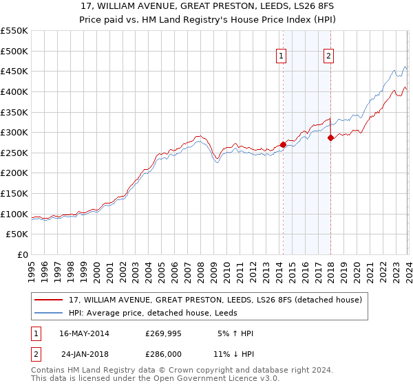 17, WILLIAM AVENUE, GREAT PRESTON, LEEDS, LS26 8FS: Price paid vs HM Land Registry's House Price Index