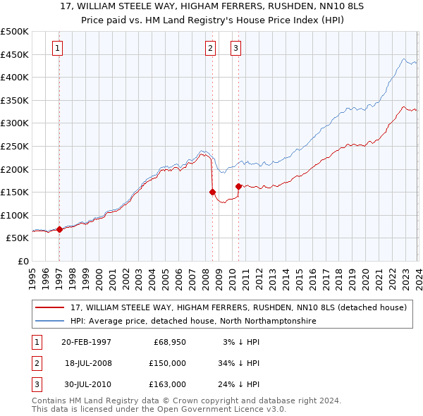 17, WILLIAM STEELE WAY, HIGHAM FERRERS, RUSHDEN, NN10 8LS: Price paid vs HM Land Registry's House Price Index